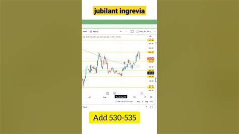 Jubilant ingrevia share price - Jubilant Ingrevia Ltd ₹462.55. JUBLINGREA 1.88%. Jubilant FoodWorks Ltd ₹493.40. ... The ratio of annual dividend to current share price that estimates the dividend return of a stock. 